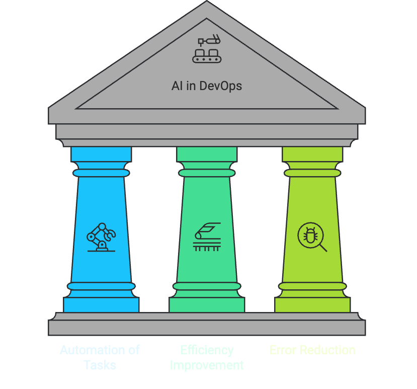 Enhancing DevOps with AI—Streamlining Workflows and Reducing Errors